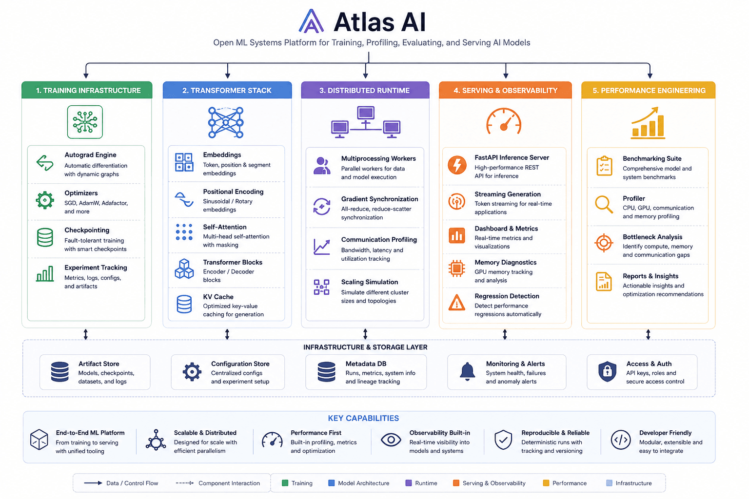 Atlas AI training, transformer, serving, and observability architecture