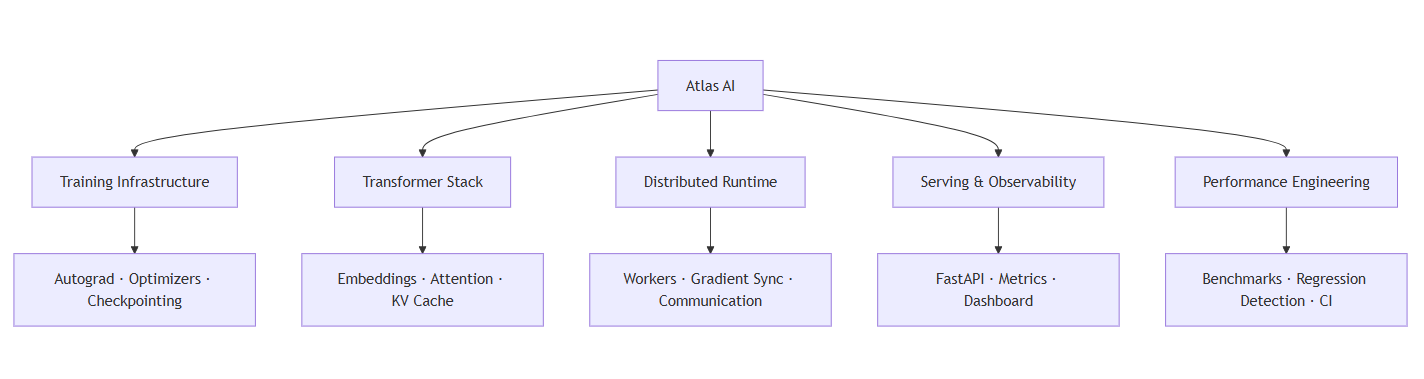 Atlas AI architecture