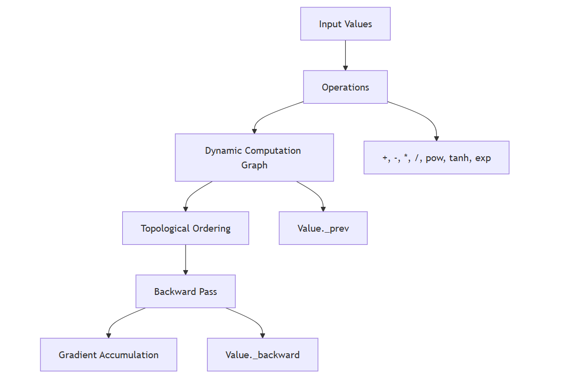 Autograd architecture diagram