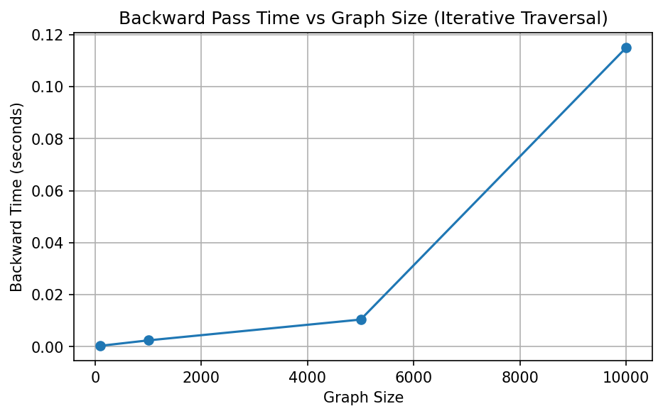 Backward benchmark graph