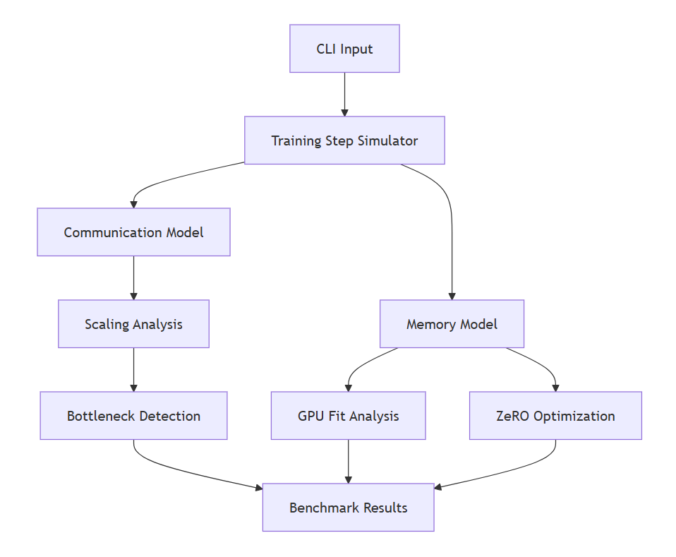 Distributed training profiler architecture