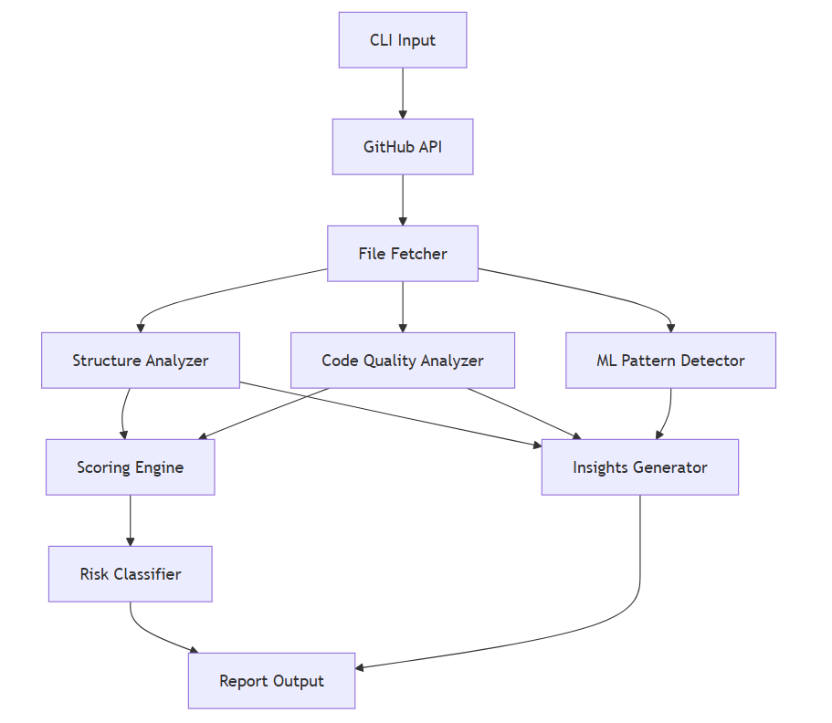 ML Reproducibility Auditor architecture