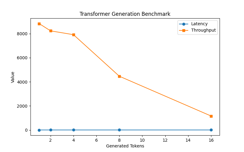 Transformer benchmark